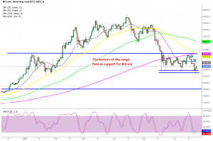 Now Bitcoin heading for the top of the range