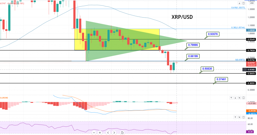 Ripple - XRP/USD Chart