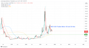 Neo coin (NEO) Price Prediction for 2021: Will the Token Bounce off the 20 and 50 SMA?
