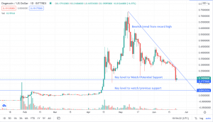 DOGE/USD Technical Analysis: What Next after the Coinbase Listing?