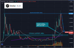 A Possible Dead Cat Bounce for Stellar (XLM)?