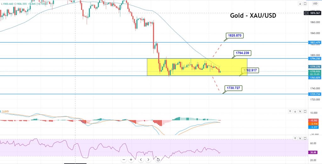 Gold 4 Hour Timeframe
