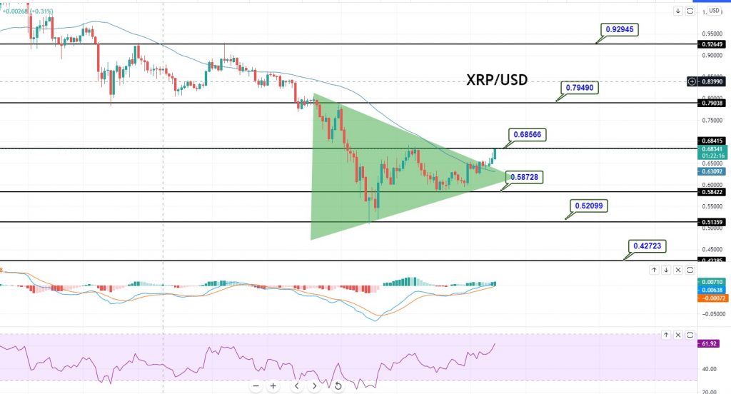 XRP/USD 4 Hour Chart