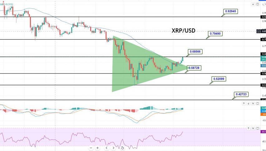 XRP/USD 4 Hour Chart