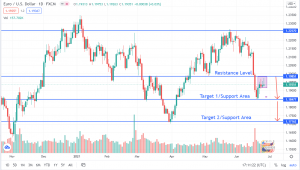 EUR/USD Approaches Key Level: Are Further Downsides Possible?