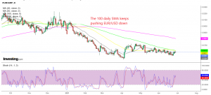 EUR/GBP is about to reverse down again