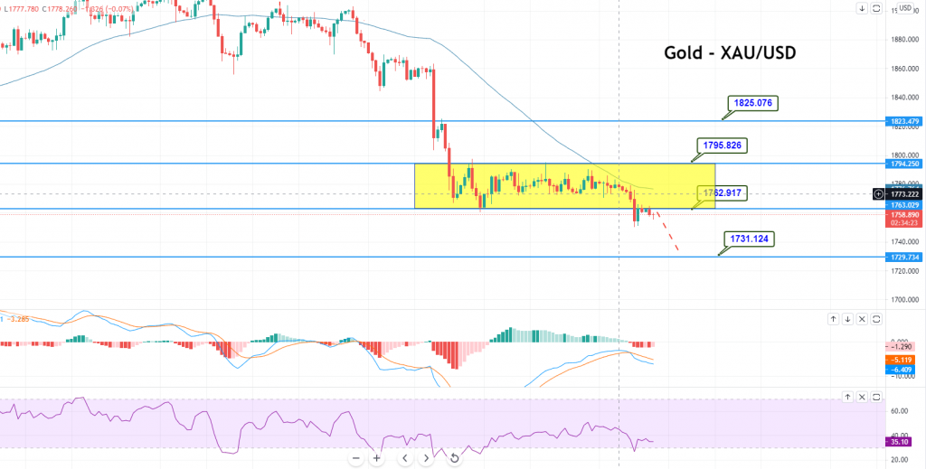 Gold - XAU/USD Chart