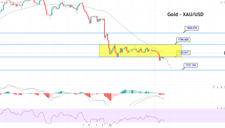 Gold - XAU/USD Chart