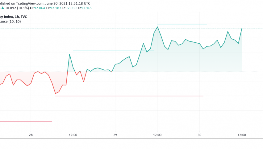 US Dollar Maintains Strength Amid Risk-off Mood in Markets
