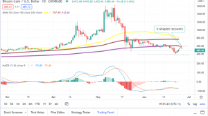 Bitcoin Cash Price Forecast: BCH Aims for V-shaped Recovery, Towards $600 Level