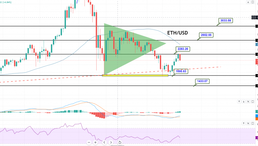 Ethereum - ETH/USD Chart
