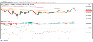 Hedera Hashgraph (HBAR) Rises Even as Other Cryptos Trade Bearish