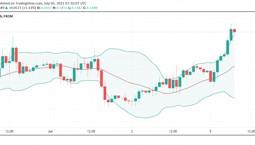 Copper on the Rise to Start the Week: Demand to Pick Up Amid Economic Recovery?