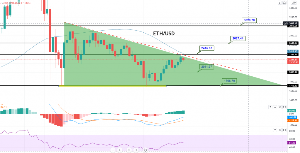 Ethereum - ETH/USD Chart