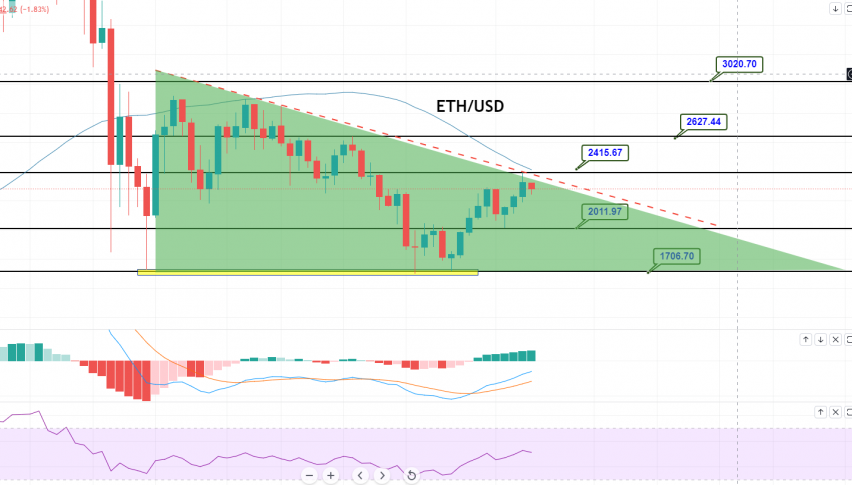 Ethereum - ETH/USD Chart