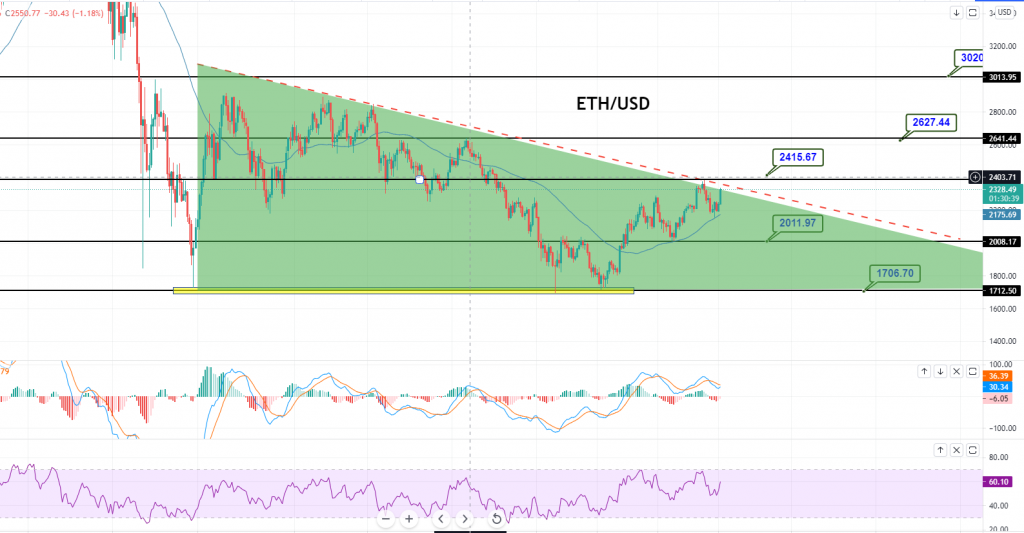 Ethereum - ETH/USD Chart