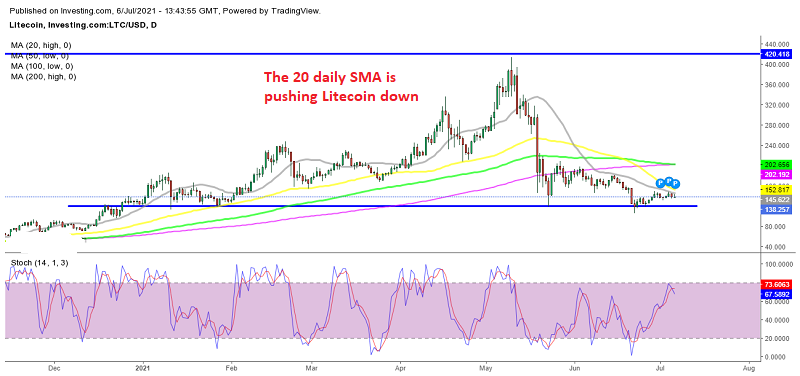 A triangle is forming in Litecoin too