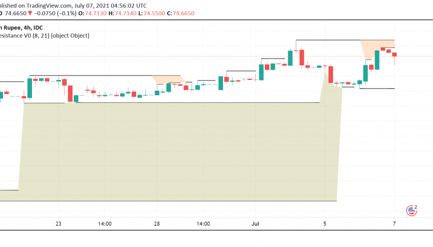 USD/INR Holds Above 74 Level as Indian Economic Outlook Clouded by Pandemic's Second Wave