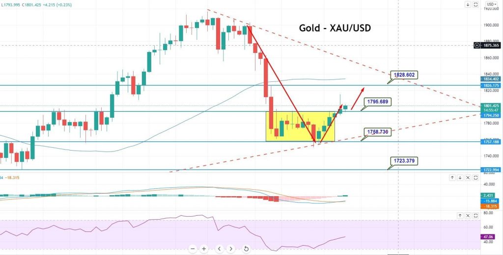 Gold - XAU/USD Chart