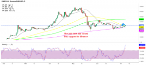 Buyers pushed BNB/USD above the 50 daily SMA