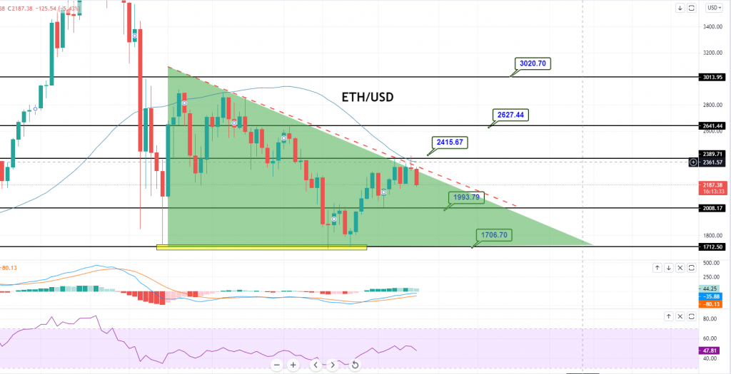 Ethereum - ETH/USD Chart