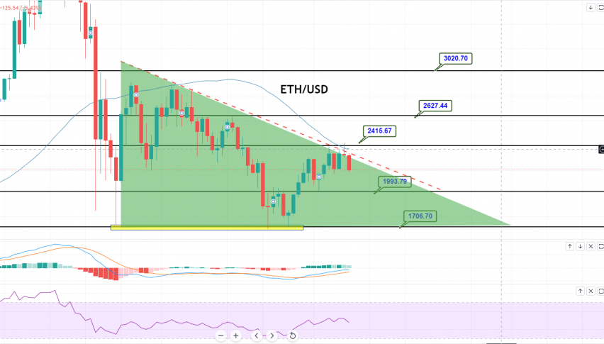 Ethereum - ETH/USD Chart