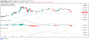 How's Shiba Inu (SHIB) Moving After the Launch of ShibaSwap?