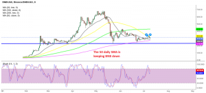 Sellers seem weak after the 50 SMA rejected the price yesterday