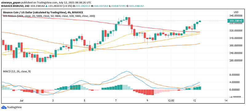 Binance Coin (BNB) Strengthens as Binance CEO Plays Down “FUD”