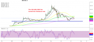 The 100 SMA rejected Maker last week on the daily chart