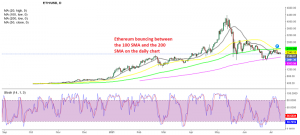 The trend remains bearish as long as MAs keep pushing Ethereum down