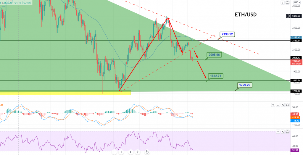 Ethereum - ETH/USD Chart