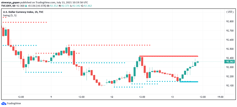 US Dollar Trades Strong Even as Markets Await CPI Data