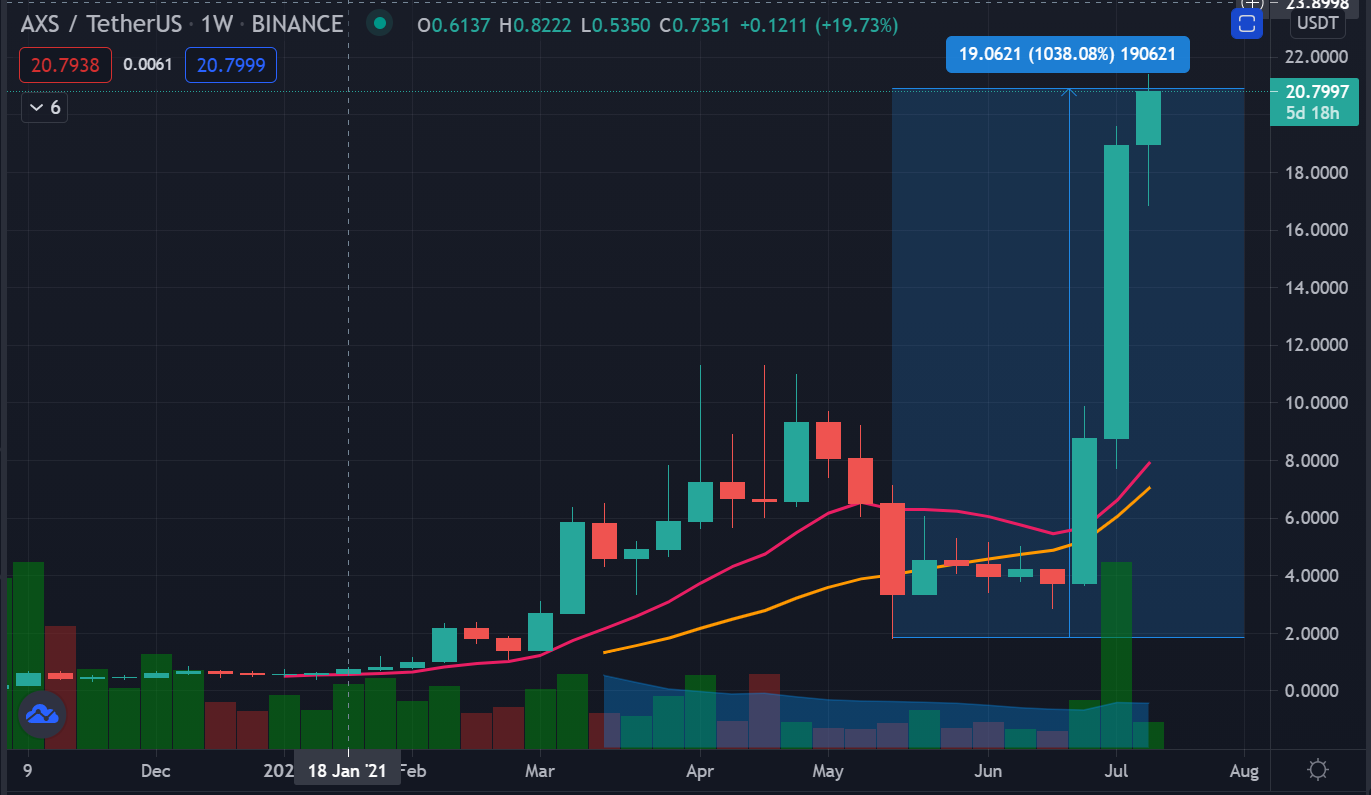 Getting FOMO on Axie Infinity (AXS)? Can I still get in or is it too late?  - Forex News by FX Leaders