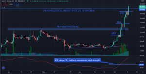 *Axie Infinity Chart on the daily timeframe: Parabolic move