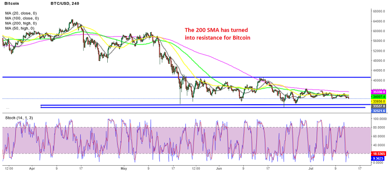 The last two retraces higher have ended below the 200 SMA