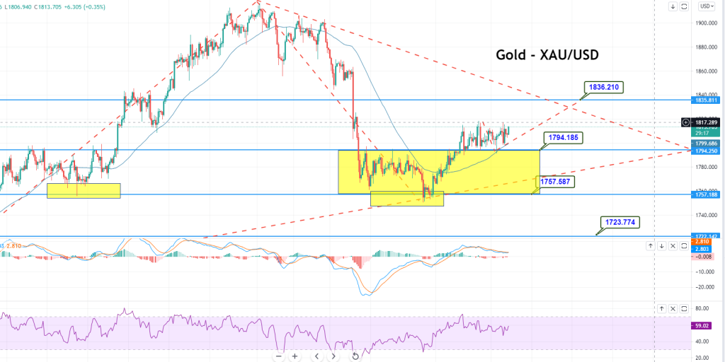 Gold - XAU/USD Chart