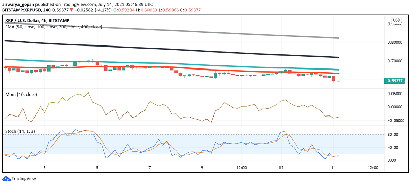 Is Ripple's XRP Likely to Face More Downside or Will Buyers Step in?