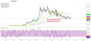 MAs continue to push Hedera Down