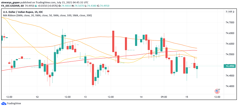 How is USD/INR Likely to Fare as India Brings the COVID-19 Crisis Under Control?