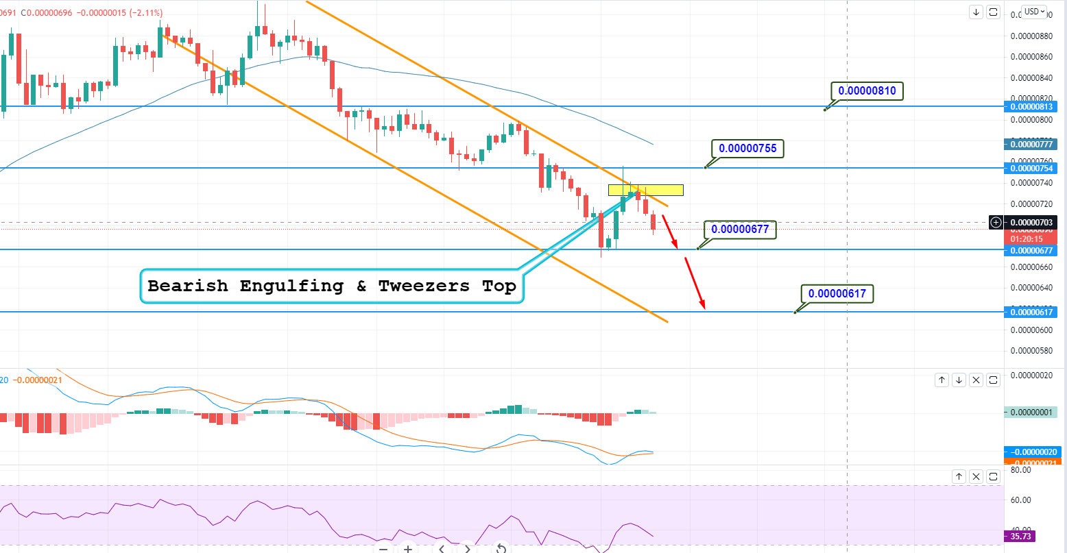 SHIB/USD Rejected at $0.00000757 Level – Is it a Good time to Short? -  Forex News by FX Leaders