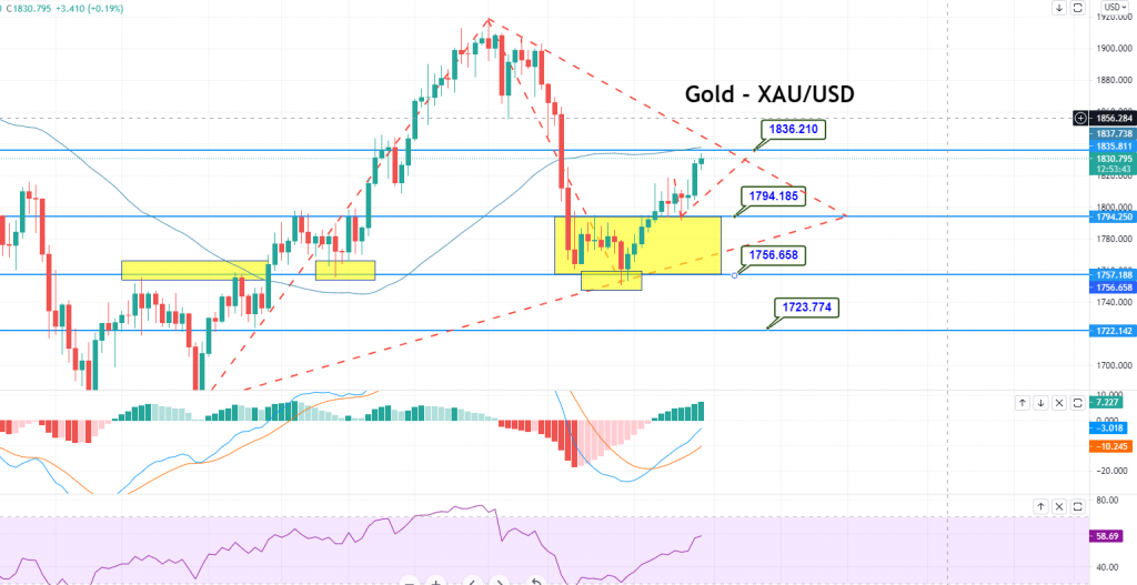 Gold - XAU/USD Chart
