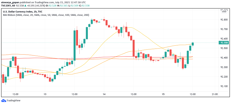 US Dollar Sees Some Weakness From Powell's Dovish Tones