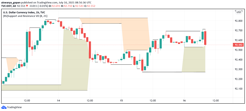 US Dollar Enjoys Strength Amid Expectations for Fed's Hawkish Shift