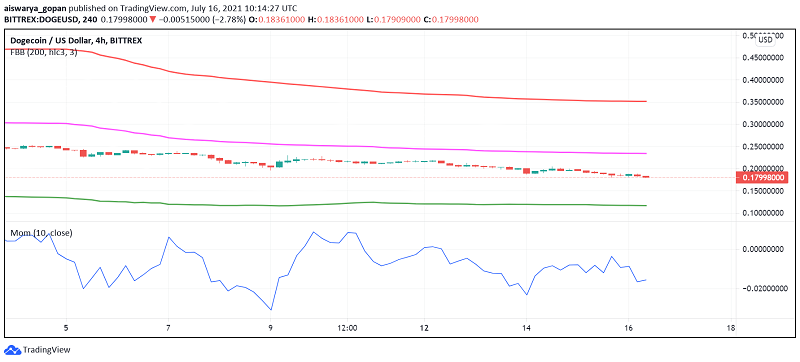 Dogecoin (DOGE) Still Weak Under $0.20 - Are Investors Losing Interest?