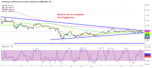 BNB/USD heading toward the tip of the triangle