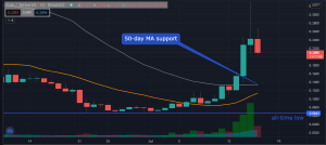 Has Alien Worlds’ Trilium (TLM) bottomed?