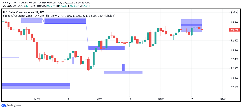 US Dollar Rises Amid Concerns of COVID-19 Resurgence Worldwide