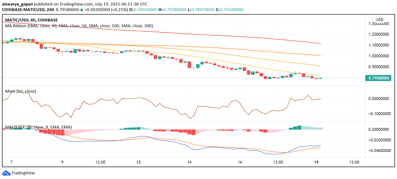 Polygon (MATIC) Heads Lower, Faces More Bearish Pressure - What's Next?