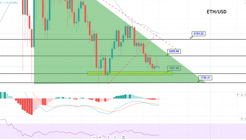 Ethereum - ETH/USD Chart